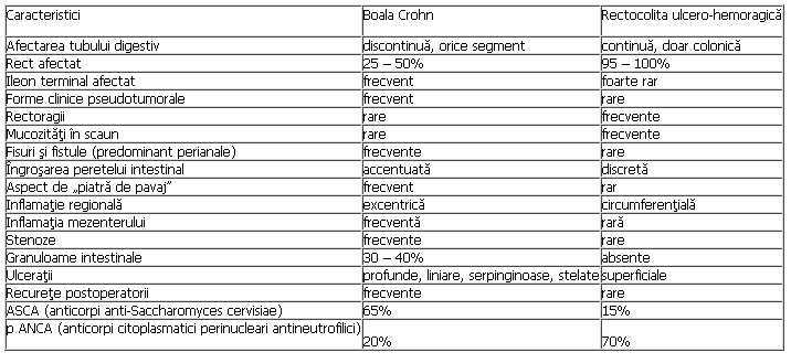 Diagnosticul diferential al bolii Crohn